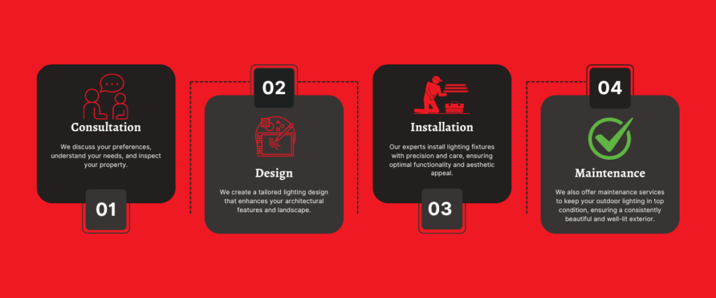 A red infographic illustrating four elegant steps: Consultation, Design, Installation, and Maintenance. Accompanying icons and text explain the process of providing tailored outdoor lighting solutions that enhance your architecture.